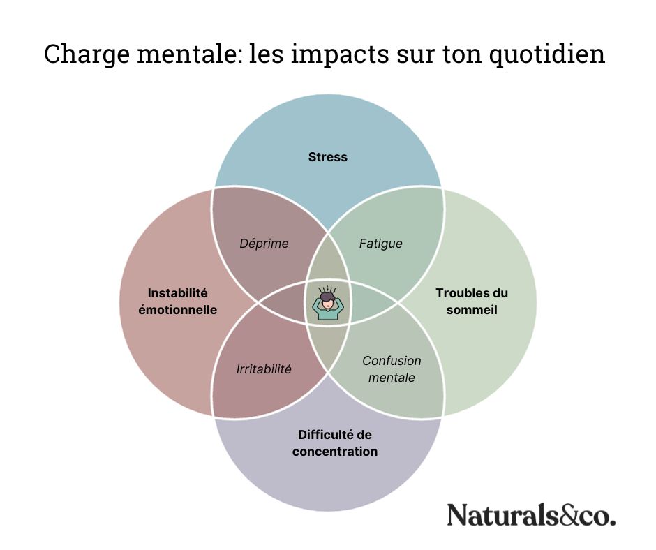 Charge mentale: les plantes qui peuvent t'aider - Naturalsandco - Naturals&co