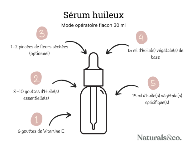 SERUM-HUILEUX-MODE-OPERATOIRE (1)